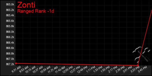 Last 24 Hours Graph of Zonti