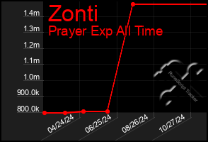 Total Graph of Zonti