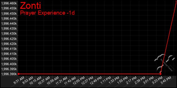 Last 24 Hours Graph of Zonti