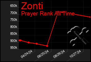 Total Graph of Zonti