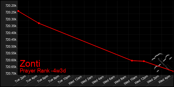 Last 31 Days Graph of Zonti