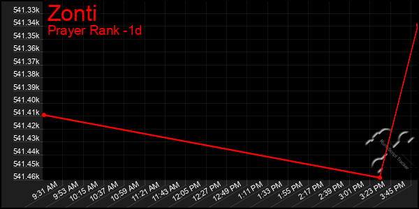 Last 24 Hours Graph of Zonti