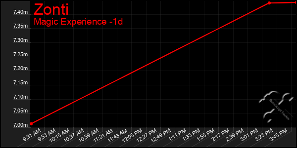 Last 24 Hours Graph of Zonti