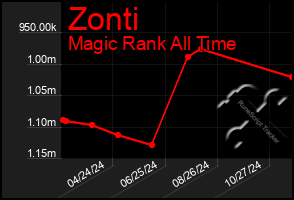 Total Graph of Zonti