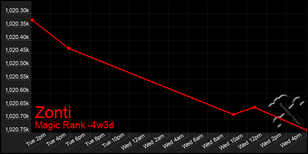 Last 31 Days Graph of Zonti