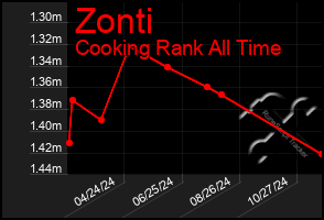 Total Graph of Zonti