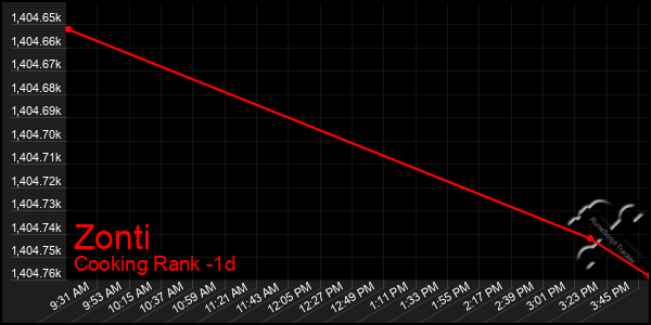 Last 24 Hours Graph of Zonti