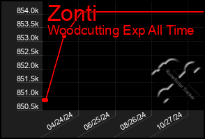 Total Graph of Zonti