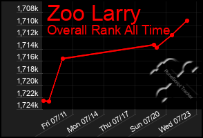 Total Graph of Zoo Larry