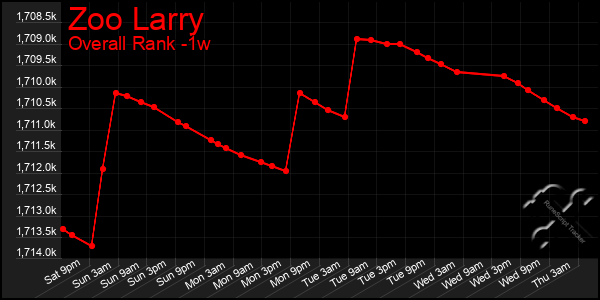 1 Week Graph of Zoo Larry