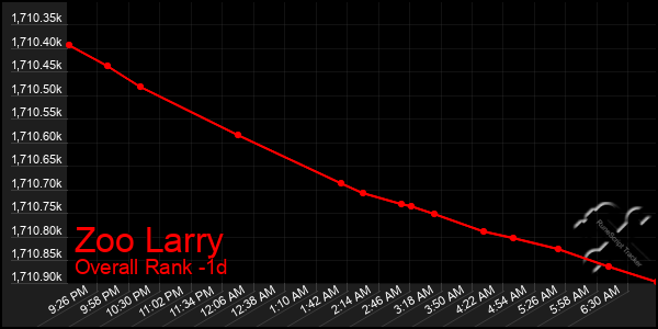 Last 24 Hours Graph of Zoo Larry