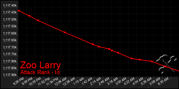 Last 24 Hours Graph of Zoo Larry