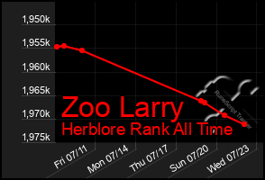 Total Graph of Zoo Larry