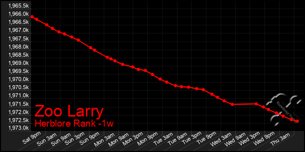 Last 7 Days Graph of Zoo Larry
