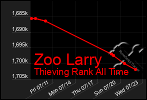 Total Graph of Zoo Larry