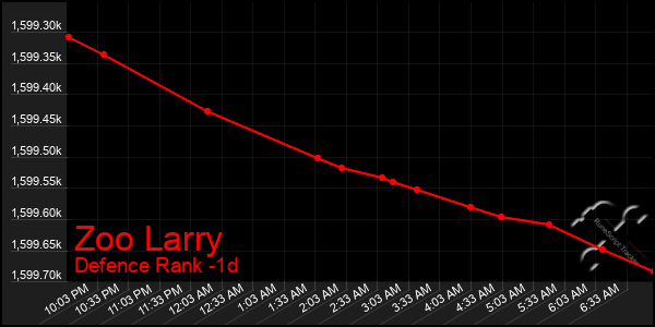 Last 24 Hours Graph of Zoo Larry