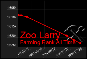 Total Graph of Zoo Larry