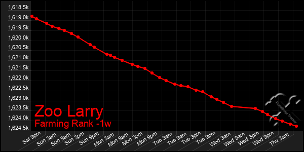 Last 7 Days Graph of Zoo Larry