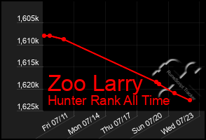 Total Graph of Zoo Larry