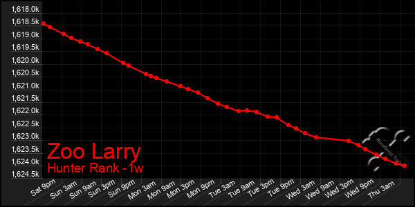 Last 7 Days Graph of Zoo Larry