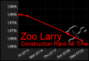 Total Graph of Zoo Larry