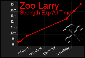 Total Graph of Zoo Larry