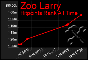Total Graph of Zoo Larry