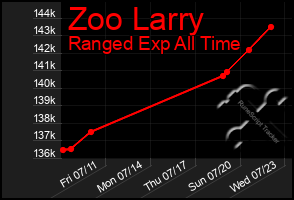 Total Graph of Zoo Larry
