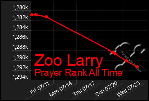 Total Graph of Zoo Larry