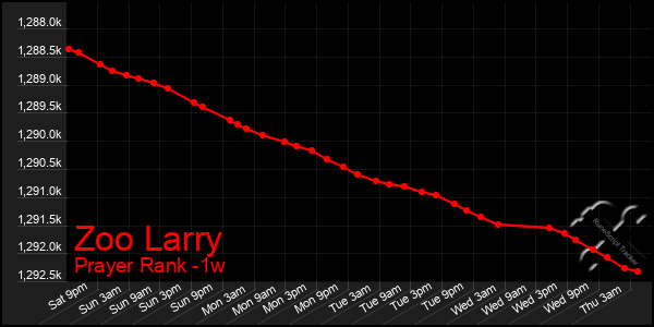 Last 7 Days Graph of Zoo Larry