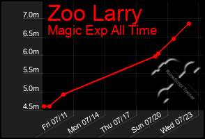 Total Graph of Zoo Larry