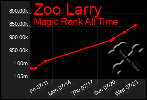 Total Graph of Zoo Larry