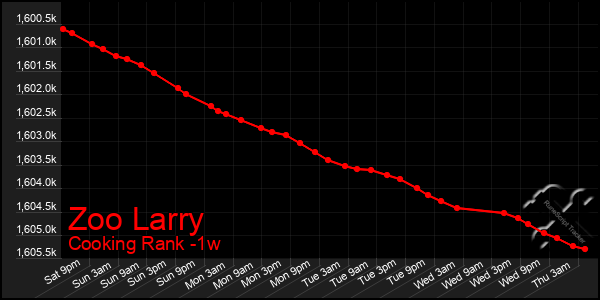 Last 7 Days Graph of Zoo Larry