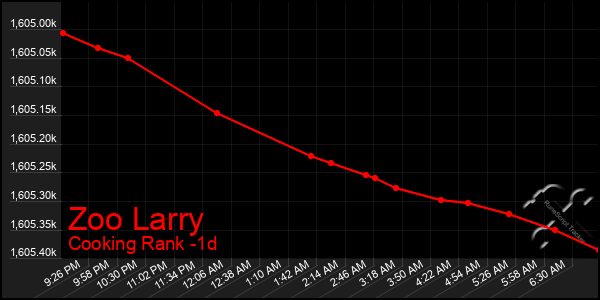 Last 24 Hours Graph of Zoo Larry