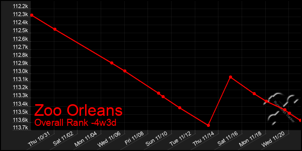 Last 31 Days Graph of Zoo Orleans