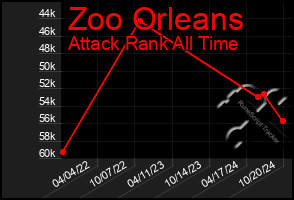 Total Graph of Zoo Orleans