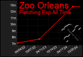 Total Graph of Zoo Orleans