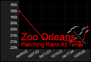 Total Graph of Zoo Orleans