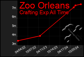 Total Graph of Zoo Orleans