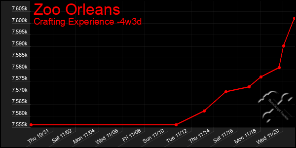 Last 31 Days Graph of Zoo Orleans