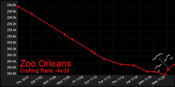 Last 31 Days Graph of Zoo Orleans