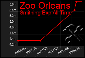 Total Graph of Zoo Orleans