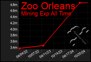 Total Graph of Zoo Orleans