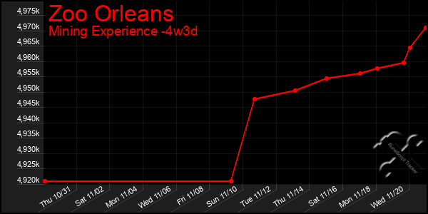 Last 31 Days Graph of Zoo Orleans