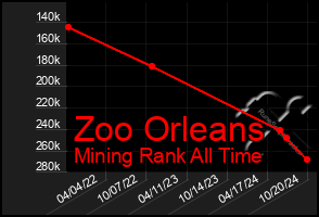 Total Graph of Zoo Orleans