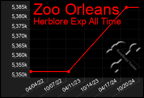 Total Graph of Zoo Orleans