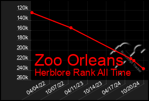 Total Graph of Zoo Orleans