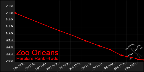 Last 31 Days Graph of Zoo Orleans