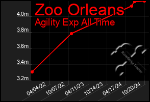 Total Graph of Zoo Orleans