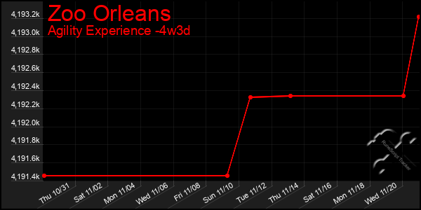 Last 31 Days Graph of Zoo Orleans